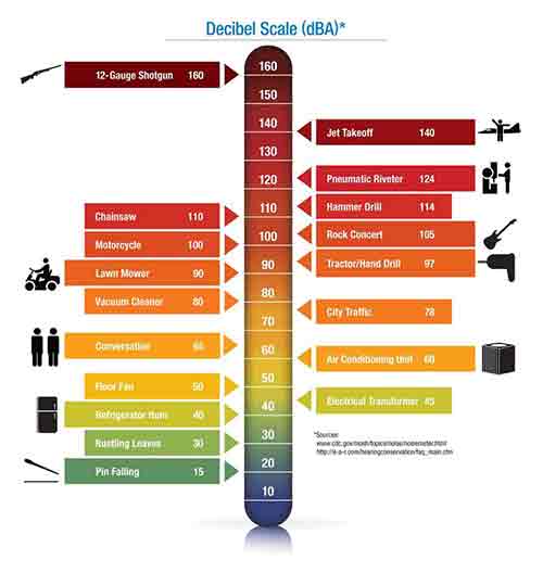 Noises that could cause hearing loss